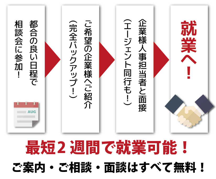 応募から入職までのフロー